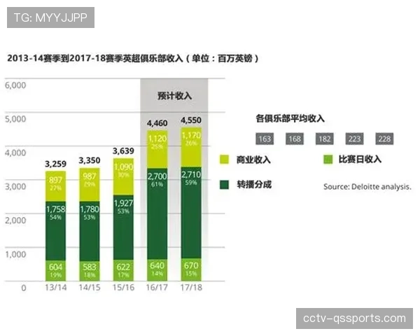 报告显示，中国仍是英超最大的海外收视与商业收入市场